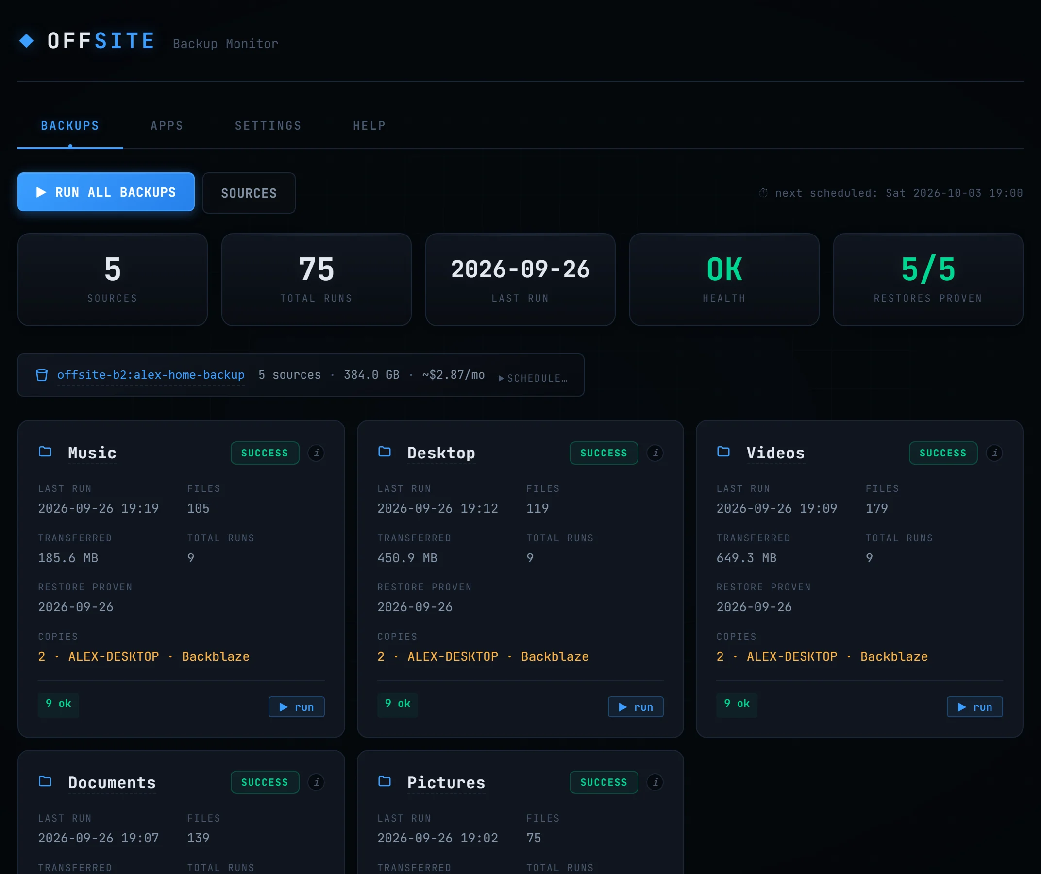 The Offsite dashboard: five backed-up folders, each with its last run, files transferred and the date a restore was last proven; overall health OK and 5 of 5 restores proven.