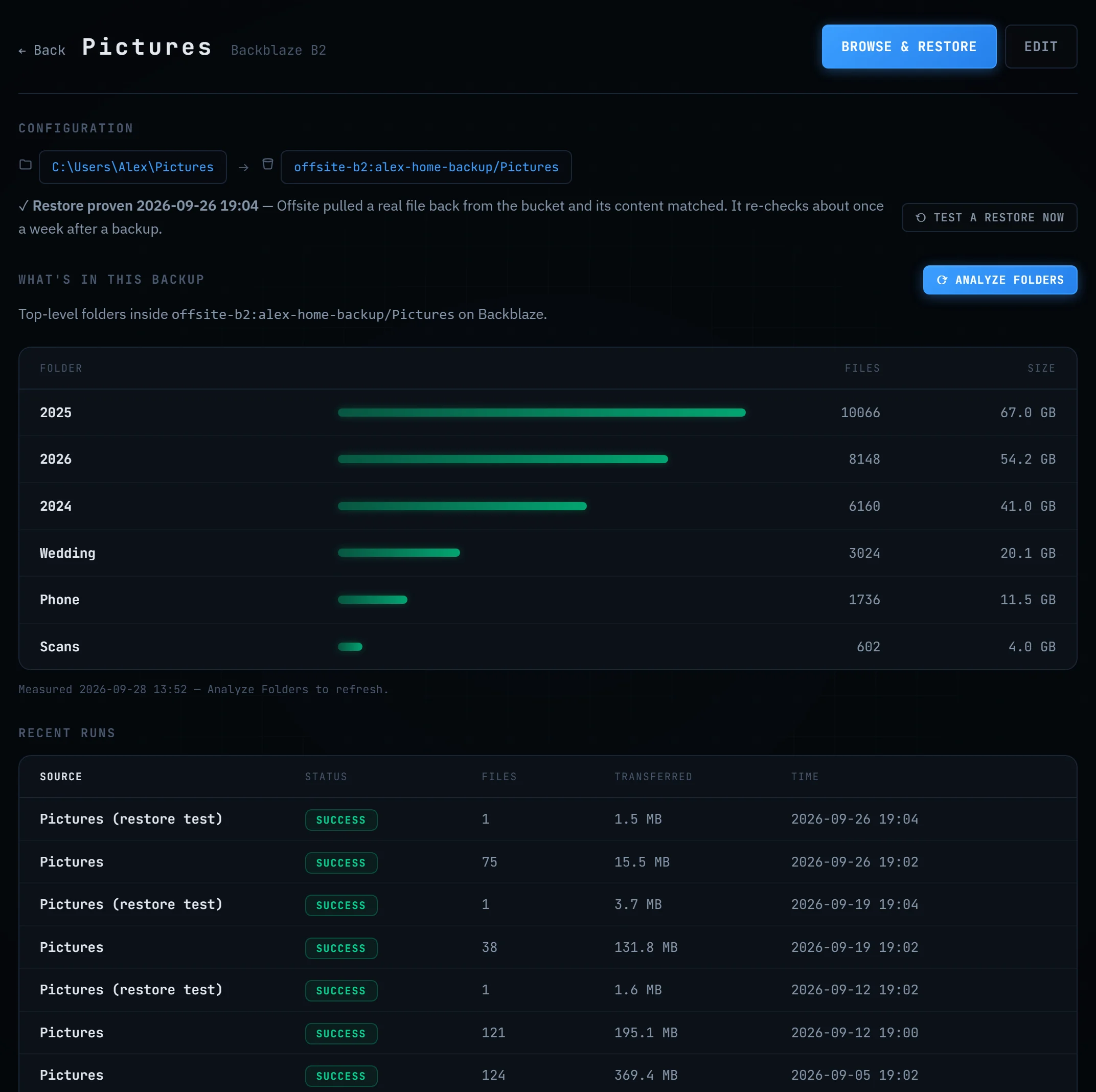 An Offsite source page showing 'Restore proven' with a date, the folders inside the backup with their sizes, and recent runs including weekly restore tests.