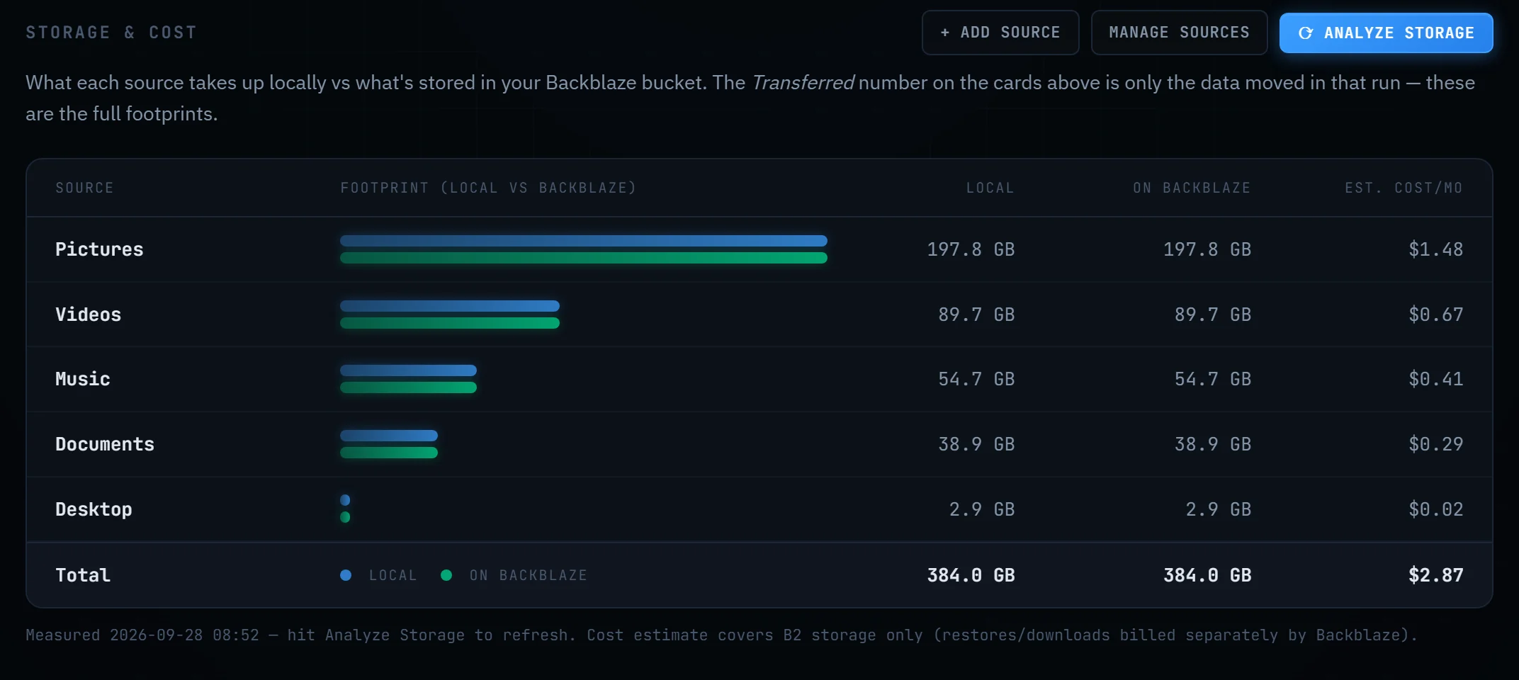 The Storage and cost table: each folder's size locally and on Backblaze, with an estimated monthly cost.